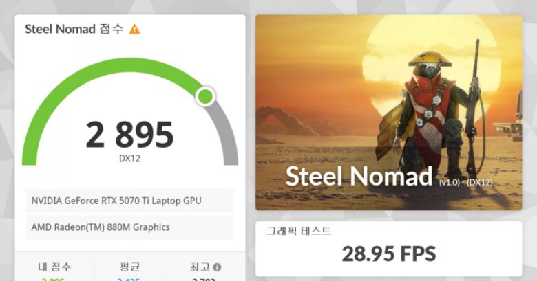 3D마크 스틸 노마드 벤치마크 결과다. 그래픽 테스트 28.95FPS, 2,895점을 기록했다.