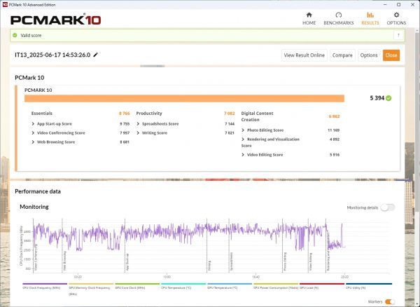 PCMARK 10 벤치마크에서는 5,394점을 기록했다. 다양한 생산성 작업에 적합한 높은 점수를 기록했다.