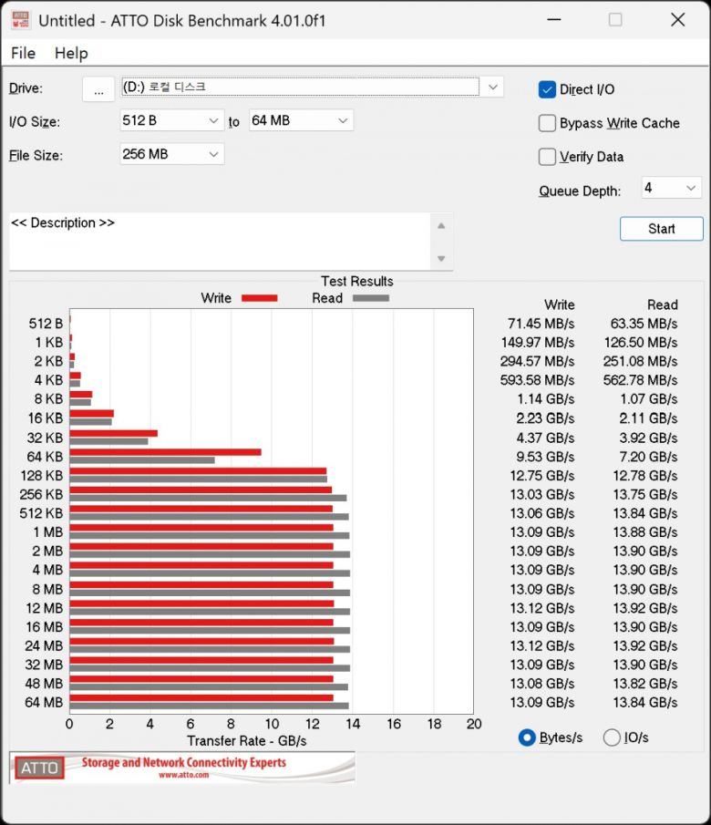 ATTO Disk Benchmark에서 최대 읽기 속도는 13.92GB/s, 최대 쓰기 속도는 13.12GB/s로 나타났다.