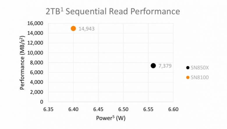 샌디스크 자체 테스트 결과에 따르면 2TB 모델 기준, SN8100의 소비전력이 더 낮음에도 2배 이상 빠른 속도를 구현했다.
