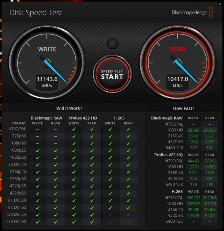 BlackMagic Disk Speed Test에서 읽기 속도는 11,143.6MB/s, 쓰기 속도는 10,417MB/s였다.