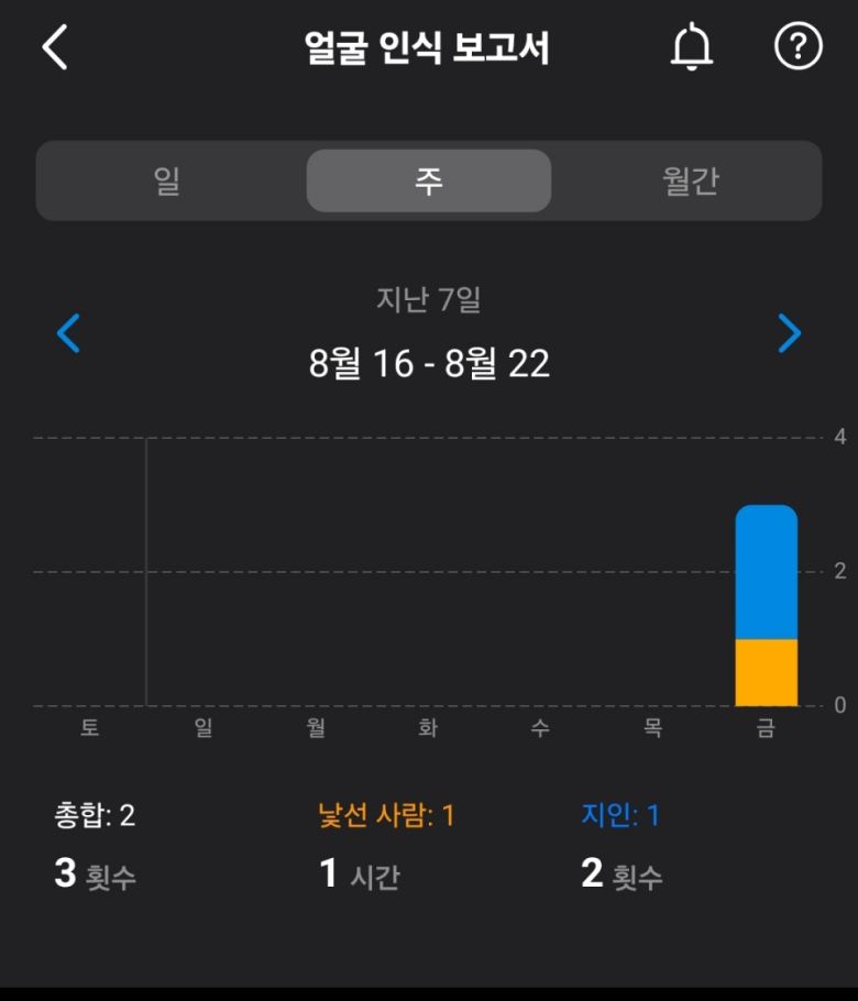 타포 앱에서 얼굴을 등록하면 높은 정확도로 얼굴 감지 현황을 확인할 수 있다.