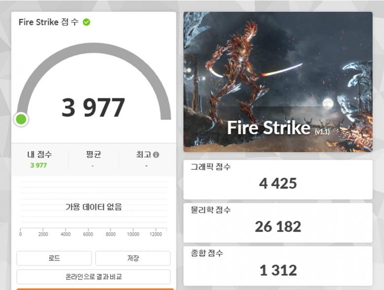 3D마크 파이어 스트라이크 벤치마크 결과다. 피직스 스코어 26,182점, 그래픽 스코어 4,425점, 총점 3,977점을 기록했다.