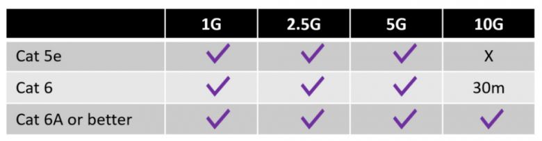 기존 Cat5e 케이블을 사용해도 2.5G와 5G 속도를 구현할 수 있다.