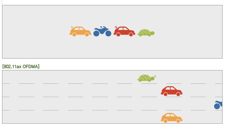 OFDMA는 대역폭을 효율적으로 분할해주는 기술로 보다 쾌적한 사용을 가능하게 한다.
