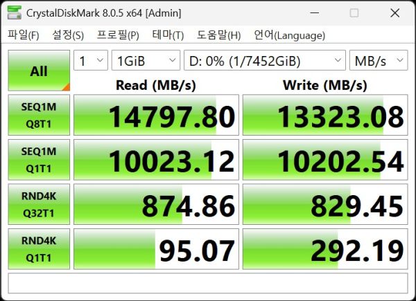 CrystalDiskMark 8.0.4에서 최대 읽기 속도는 14,797.80MB/s, 최대 쓰기 속도는 13,323.08MB/s를 기록했다.