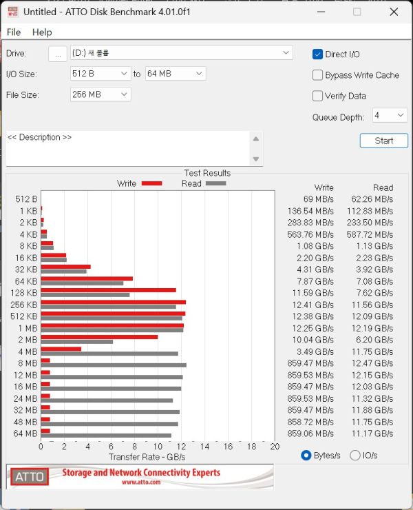ATTO Disk Benchmark에서 최대 읽기 속도는 12.47GB/s, 최대 쓰기 속도는 12.41GB/s로 나타났다.