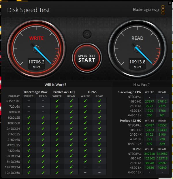 BlackMagic Disk Speed Test에서 읽기 속도는 10,706.2MB/s, 쓰기 속도는 10,913.8MB/s였다.