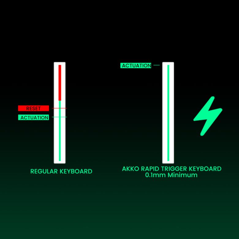 래피트 트리거 기능을 지원하기 때문에 FPS 게임과의 궁합이 매우 뛰어나다.