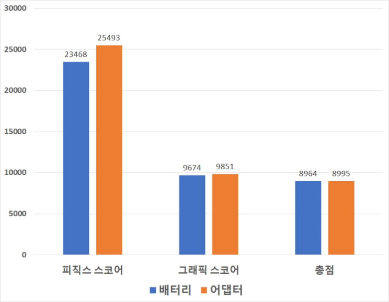 3D 마크 ‘파이어 스트라이크’ 벤치마크 결과다. 배터리 사용 시 피직스 스코어 23,468점, 그래픽 스코어 9,674점, 총점 8,964점을 기록했다. 어댑터 사용 시 피직스 스코어 25,493점, 그래픽 스코어 9,851점, 총점 8,995점을 기록했다.
