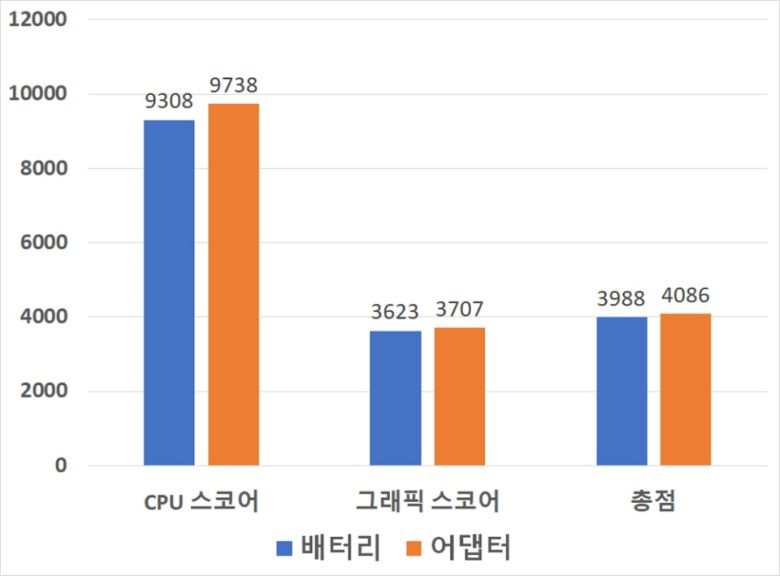 3D 마크 ‘타임 스파이’ 벤치마크 결과다. 배터리 사용 시 CPU 스코어 9,308점, 그래픽 스코어 3,623점, 총점 3,988점을 기록했다. 어댑터 사용 시 CPU 스코어 9,738점, 그래픽 스코어 3,707점, 총점 4,086점을 기록했다.