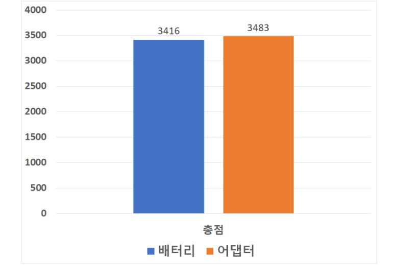 3D 마크 ‘스틸 노마드’ 벤치마크 결과다. 배터리 사용 시 3,416점, 어댑터 사용 시 3,483점을 기록했다.