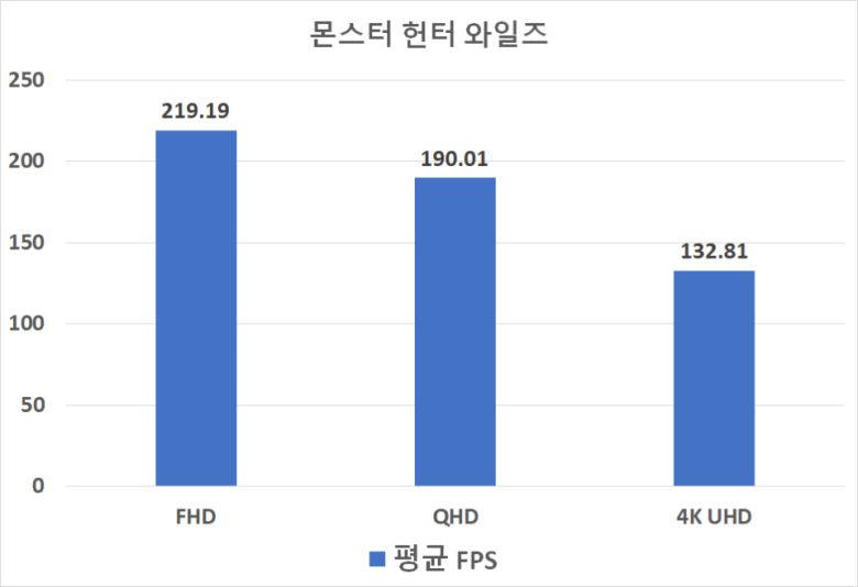 ‘몬스터 헌터 와일즈’ 벤치마크 결과다. 옵션은 최고 높음으로 설정해 FHD 해상도에서 평균 219.19FPS, QHD 해상도에서 평균 190.01FPS, 4K UHD 해상도에서 평균 132.81FPS를 기록했다.