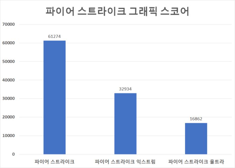3D마크 ‘ 파이어 스트라이크’ 벤치마크 결과다. 파이어 스트라이크에서 그래픽 스코어 61,274점, 파이어 스트라이크 익스트림에서 그래픽 스코어 32,934점, 파이어 스트라이크 울트라에서 그래픽 스코어 16,862점을 기록했다.