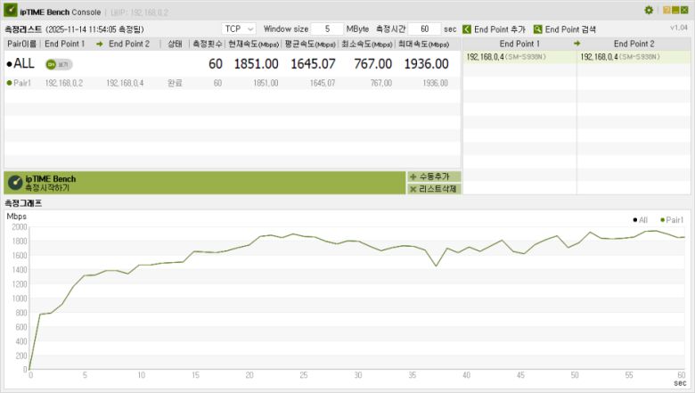 로컬 인터넷 환경에서 데스크톱 PC와 갤럭시 S25 울트라를 통해 ‘엔드포인트 벤치마크’를 진행한 결과 평균 속도 1851Mbps, 최소 속도 767Mbps, 최대 속도 1936Mbps로 빠른 성능을 자랑했다.