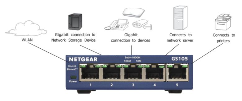 다양한 기기를 유선 네트워크로 연결할 수 있다.