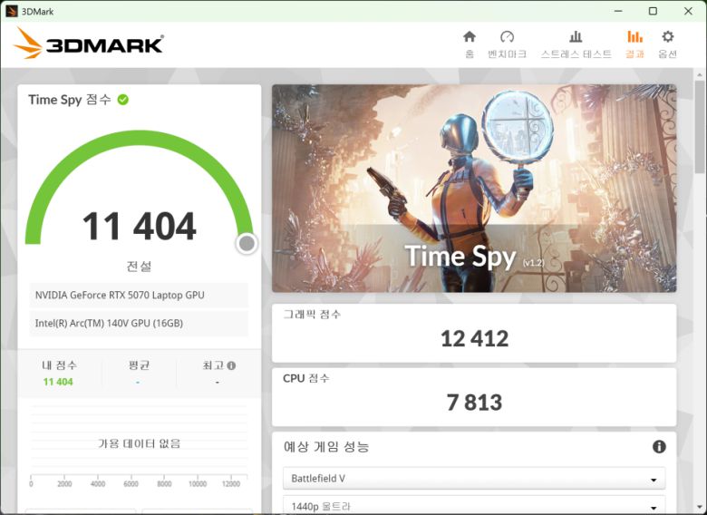 3D마크 타임 스파이 벤치마크에서는 그래픽 스코어 12,412점을 기록했다.