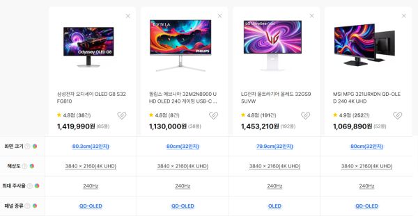 다나와 주요 모니터 단가 비교표. 사진=다나와