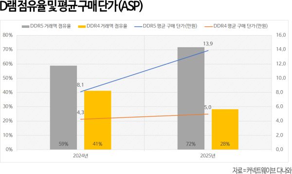 D램 점유율 및 평균단가. 사진=다나와