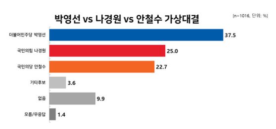(자료=리얼미터)