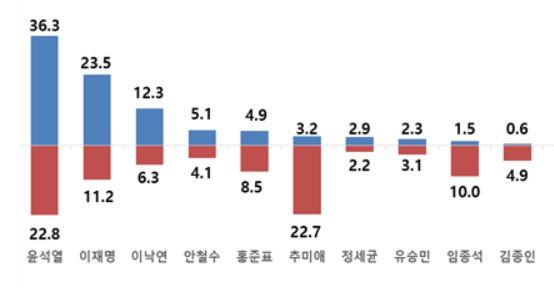 대선주자 후보군 기준. 파란색은 선호도(지지율), 빨간색은 비선호도. 단위 %. [자료=리얼미터]