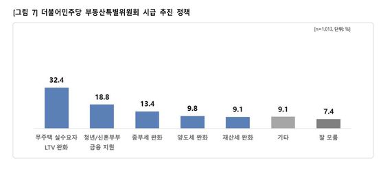 더불어민주당 부동산특별위원회 시급 추진 정책. 전체 응답자(1013명) 대상. 단위는 %. 〈자료=리얼미터〉