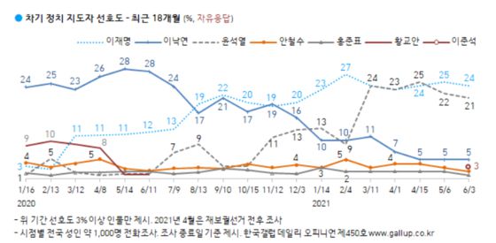 대선 주자 지지율 추이.〈출처=한국갤럽〉