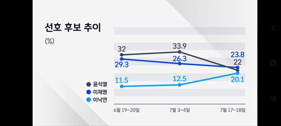선호 후보 추이(%)