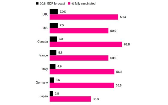2021년 경제성장률 전망치(검은색)와 백신 완전 접종률. 〈사진=블룸버그 캡처〉