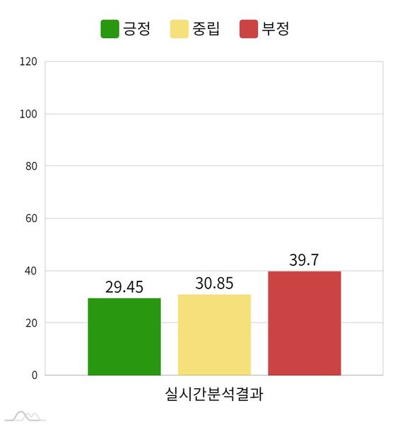 22~28일 이재명 후보의 감성 분석.