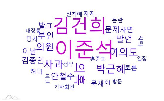 22~28일 윤석열 후보의 핵심 연관 키워드 군집.