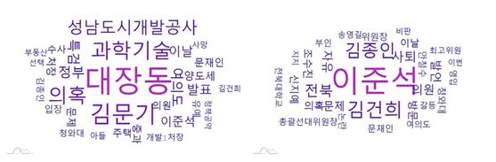 22일 이재명 후보(왼쪽)과 윤석열 후보의 핵심 연관 키워드 군집 비교.