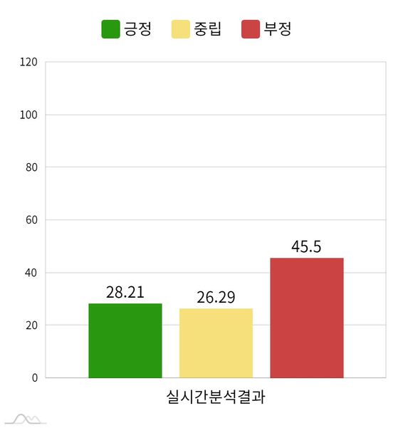22~28일 윤석열 후보의 감성분석.