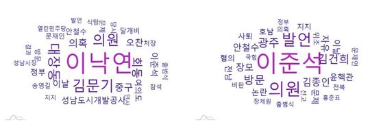 23일 이재명 후보(왼쪽)과 윤석열 후보의 핵심 연관 키워드 군집 비교.
