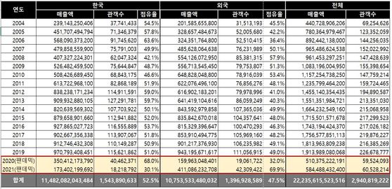 〈사진=영화진흥위원회 통합전산망〉