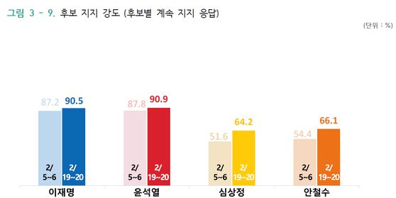 지금 지지하고 있는 후보를 계속 지지하실 것 같으신가요.〈자료=글로벌리서치〉