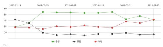 이재명 후보의 감성분석 추이.