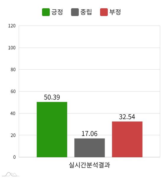 한 주간(16~22일) 이재명 후보의 감성분석.