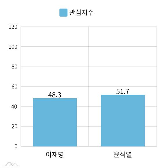 한 주간(16~22일) 이재명 후보와 윤석열 후보의 관심지수.