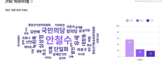 검색어 '대선'의 연관어 군집. 단일화의 키를 쥐고 있는 연관어 '안철수'가 대선 막판 태풍의 눈으로 떠오르고 있다.