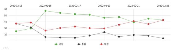 윤석열 후보의 감성분석 추이.