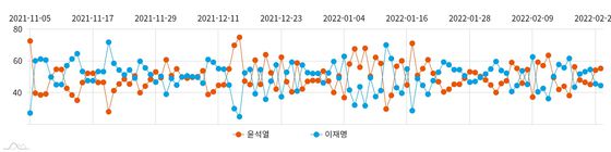 이재명 후보와 윤석열 후보의 관심도 추이. 선거가 종반전에 접어들면서 40~60 밴드에서 치열한 경합을 벌이고 있다.