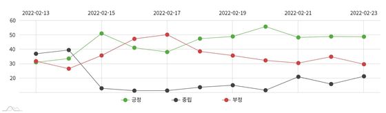 안철수 후보의 감성분석 추이. 13일 야권 후보 단일화 천명 이후 중립감성이 크게 떨어졌다가 20일 철회 의사를 밝힌 뒤 약간 상승했다.