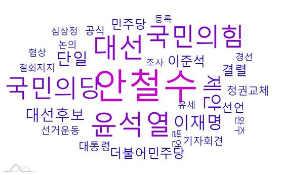 13~23일 오전 검색어 '단일화' 의 연관어 군집. 단일화 제안 후 한 주간(13~19일) 연관어는 2만 4750개였다. 20일 제안 철회를 발표한 이후 사흘간 단일화 연관어는 2만 1435개였다. 단일화 관련 연관어가 늘어나는 추세다.