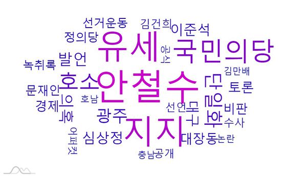 한 주간(16~22일) 윤석열 후보의 연관어 분석.