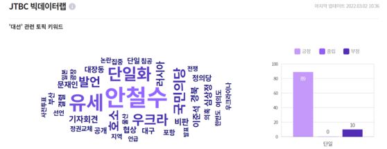 검색어 '대선'의 연관어 군집. 단일화의 키를 쥐고 있는 연관어 '안철수'가 2주 연속 핵심어를 차지했다. 현재진행형인 러시아의 우크라이나 침공사태를 두고 대선후보들이 논쟁에 '참전'하면서 '우크라이나'가 막판 변수로 부상하고 있다.