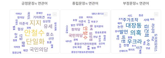 윤석열 후보의 연관어 감성 분석.