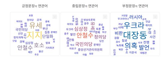 이재명 후보의 연관어 감성 분석.