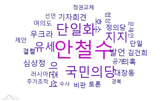 윤석열 후보의 연관어 분석.