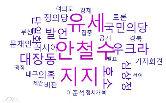 한 주간 이재명 후보 관련 연관어 군집.